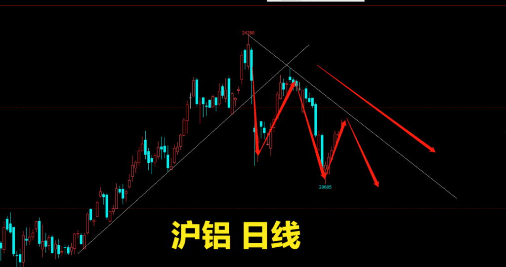 看完滬鋁看滬銅，今日午評(píng)在鳳圖